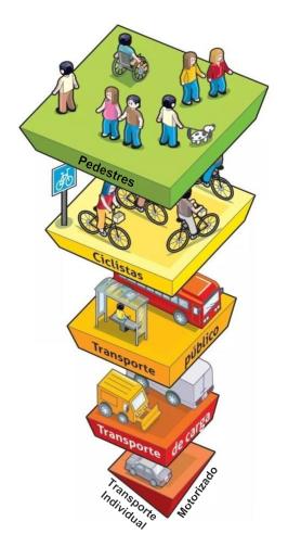 Pirâmide de Hierarquia da Mobilidade Urbana